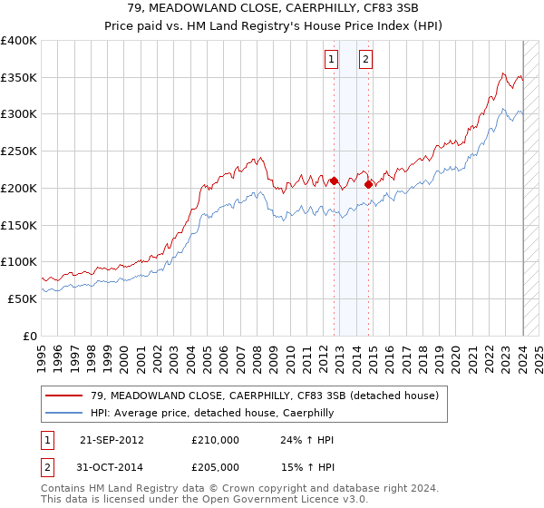 79, MEADOWLAND CLOSE, CAERPHILLY, CF83 3SB: Price paid vs HM Land Registry's House Price Index