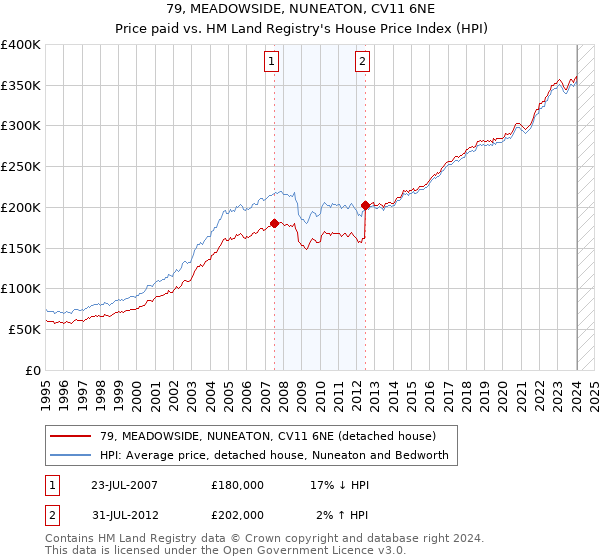 79, MEADOWSIDE, NUNEATON, CV11 6NE: Price paid vs HM Land Registry's House Price Index