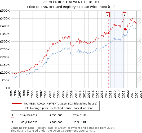 79, MEEK ROAD, NEWENT, GL18 1DX: Price paid vs HM Land Registry's House Price Index