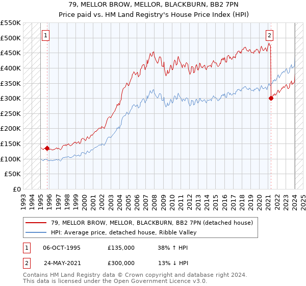 79, MELLOR BROW, MELLOR, BLACKBURN, BB2 7PN: Price paid vs HM Land Registry's House Price Index