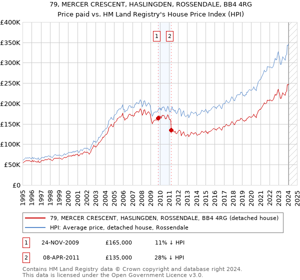 79, MERCER CRESCENT, HASLINGDEN, ROSSENDALE, BB4 4RG: Price paid vs HM Land Registry's House Price Index