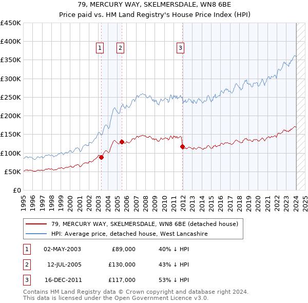 79, MERCURY WAY, SKELMERSDALE, WN8 6BE: Price paid vs HM Land Registry's House Price Index