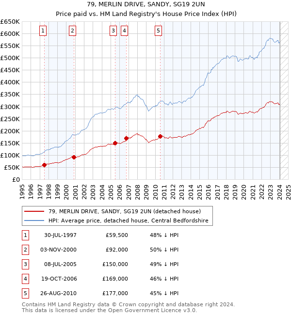 79, MERLIN DRIVE, SANDY, SG19 2UN: Price paid vs HM Land Registry's House Price Index