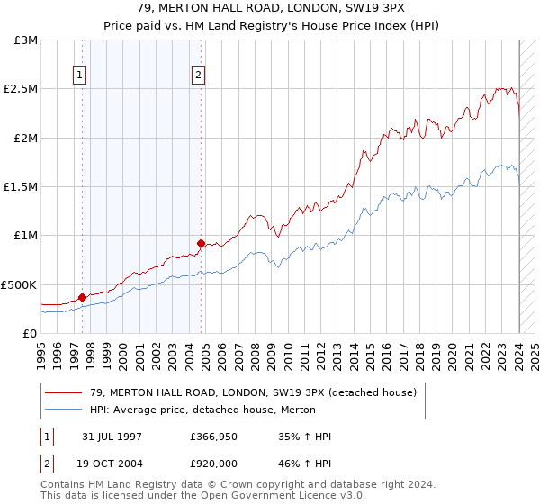 79, MERTON HALL ROAD, LONDON, SW19 3PX: Price paid vs HM Land Registry's House Price Index