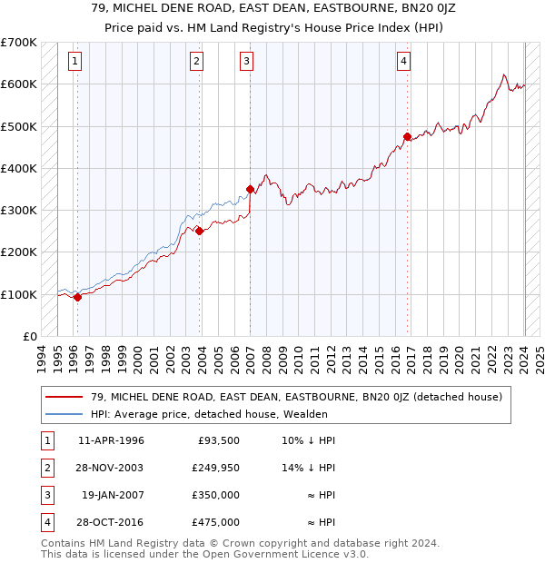 79, MICHEL DENE ROAD, EAST DEAN, EASTBOURNE, BN20 0JZ: Price paid vs HM Land Registry's House Price Index