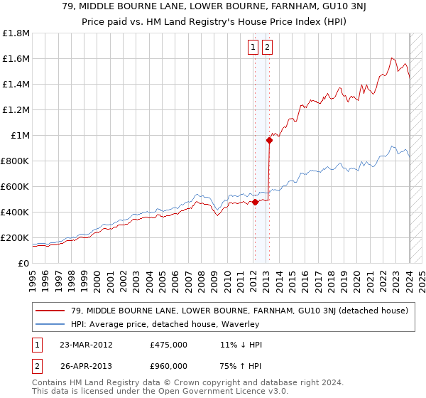 79, MIDDLE BOURNE LANE, LOWER BOURNE, FARNHAM, GU10 3NJ: Price paid vs HM Land Registry's House Price Index