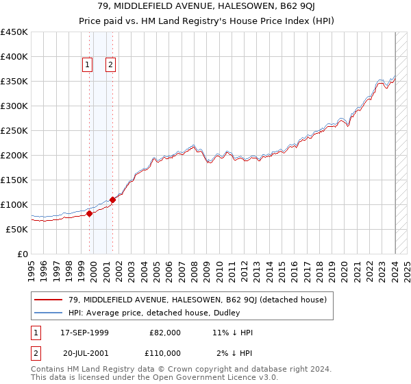 79, MIDDLEFIELD AVENUE, HALESOWEN, B62 9QJ: Price paid vs HM Land Registry's House Price Index