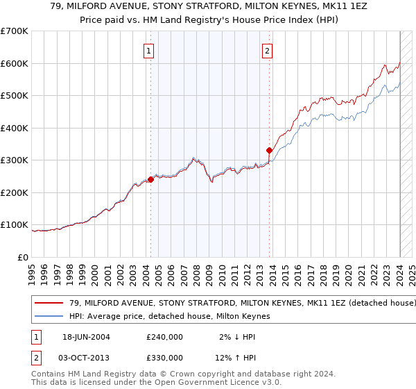 79, MILFORD AVENUE, STONY STRATFORD, MILTON KEYNES, MK11 1EZ: Price paid vs HM Land Registry's House Price Index