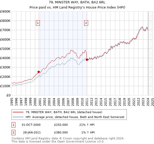 79, MINSTER WAY, BATH, BA2 6RL: Price paid vs HM Land Registry's House Price Index
