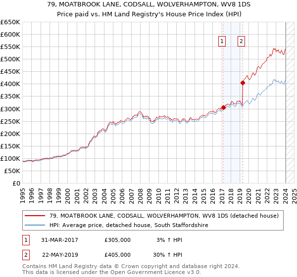 79, MOATBROOK LANE, CODSALL, WOLVERHAMPTON, WV8 1DS: Price paid vs HM Land Registry's House Price Index