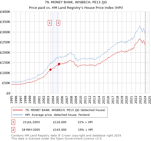 79, MONEY BANK, WISBECH, PE13 2JG: Price paid vs HM Land Registry's House Price Index
