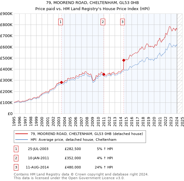 79, MOOREND ROAD, CHELTENHAM, GL53 0HB: Price paid vs HM Land Registry's House Price Index