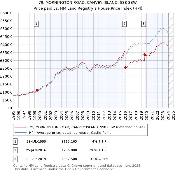 79, MORNINGTON ROAD, CANVEY ISLAND, SS8 8BW: Price paid vs HM Land Registry's House Price Index