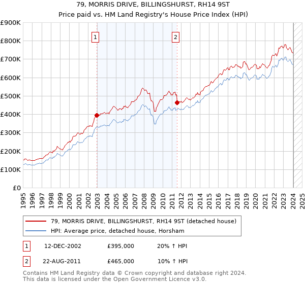 79, MORRIS DRIVE, BILLINGSHURST, RH14 9ST: Price paid vs HM Land Registry's House Price Index