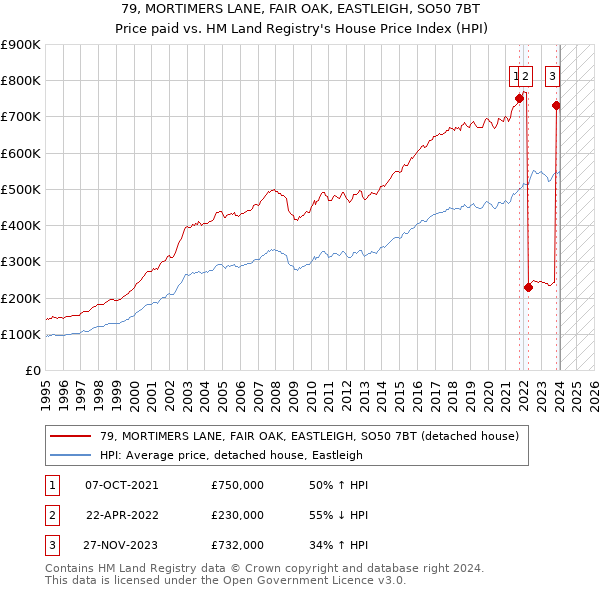 79, MORTIMERS LANE, FAIR OAK, EASTLEIGH, SO50 7BT: Price paid vs HM Land Registry's House Price Index
