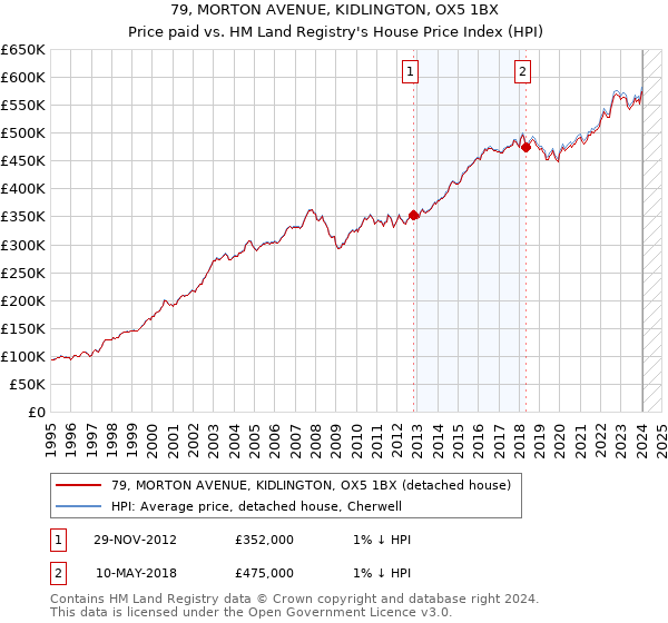 79, MORTON AVENUE, KIDLINGTON, OX5 1BX: Price paid vs HM Land Registry's House Price Index