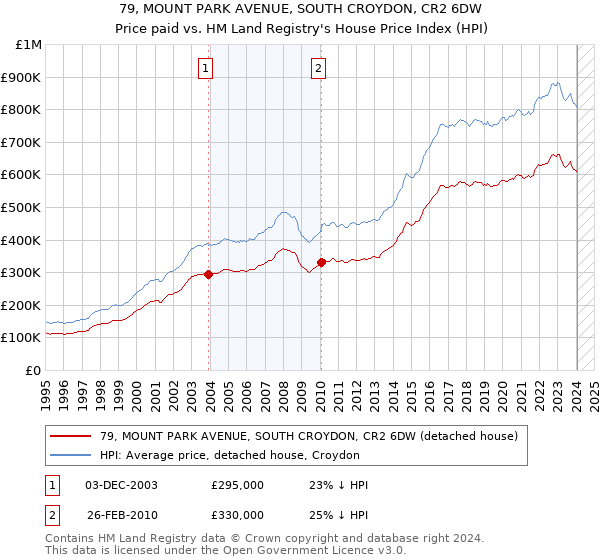 79, MOUNT PARK AVENUE, SOUTH CROYDON, CR2 6DW: Price paid vs HM Land Registry's House Price Index