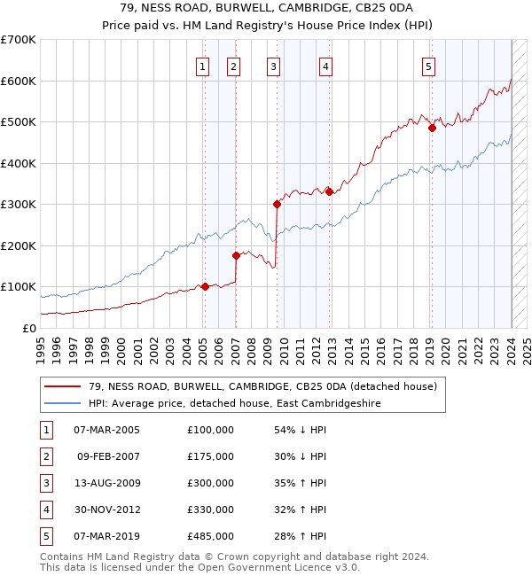 79, NESS ROAD, BURWELL, CAMBRIDGE, CB25 0DA: Price paid vs HM Land Registry's House Price Index