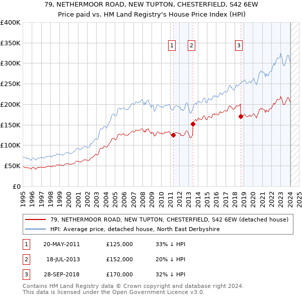 79, NETHERMOOR ROAD, NEW TUPTON, CHESTERFIELD, S42 6EW: Price paid vs HM Land Registry's House Price Index