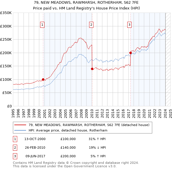 79, NEW MEADOWS, RAWMARSH, ROTHERHAM, S62 7FE: Price paid vs HM Land Registry's House Price Index