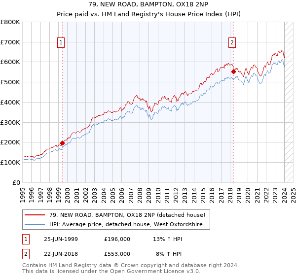 79, NEW ROAD, BAMPTON, OX18 2NP: Price paid vs HM Land Registry's House Price Index
