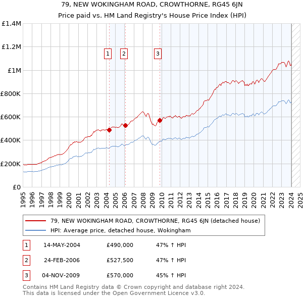 79, NEW WOKINGHAM ROAD, CROWTHORNE, RG45 6JN: Price paid vs HM Land Registry's House Price Index