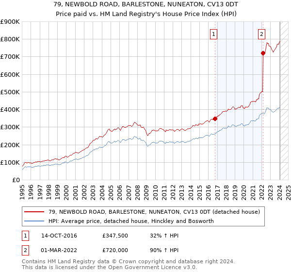 79, NEWBOLD ROAD, BARLESTONE, NUNEATON, CV13 0DT: Price paid vs HM Land Registry's House Price Index