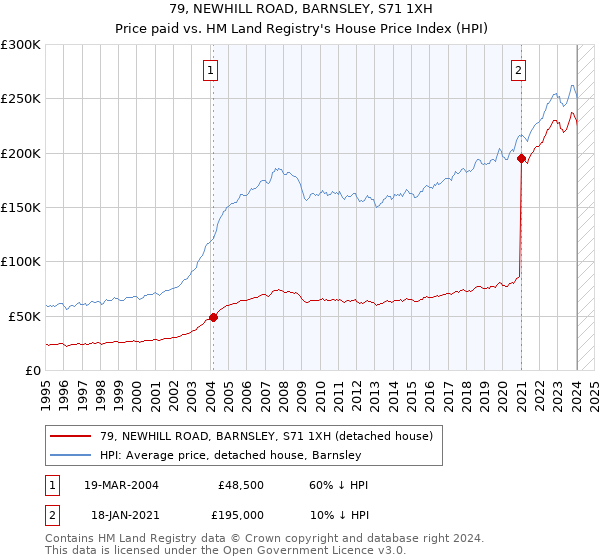 79, NEWHILL ROAD, BARNSLEY, S71 1XH: Price paid vs HM Land Registry's House Price Index