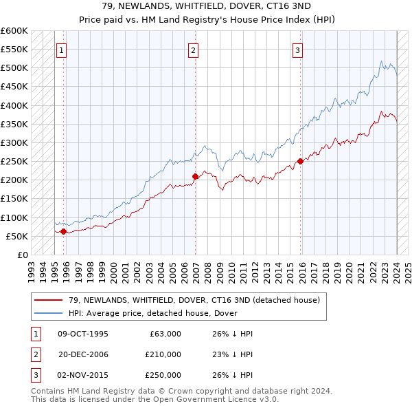 79, NEWLANDS, WHITFIELD, DOVER, CT16 3ND: Price paid vs HM Land Registry's House Price Index