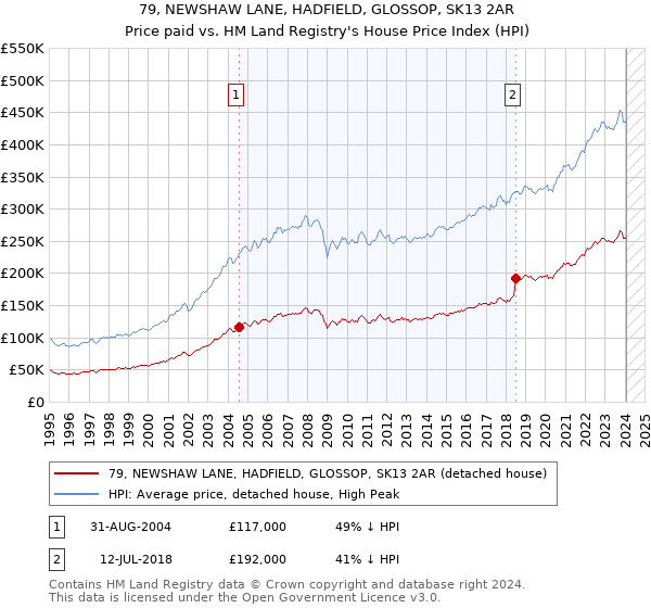 79, NEWSHAW LANE, HADFIELD, GLOSSOP, SK13 2AR: Price paid vs HM Land Registry's House Price Index