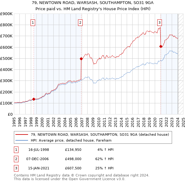 79, NEWTOWN ROAD, WARSASH, SOUTHAMPTON, SO31 9GA: Price paid vs HM Land Registry's House Price Index