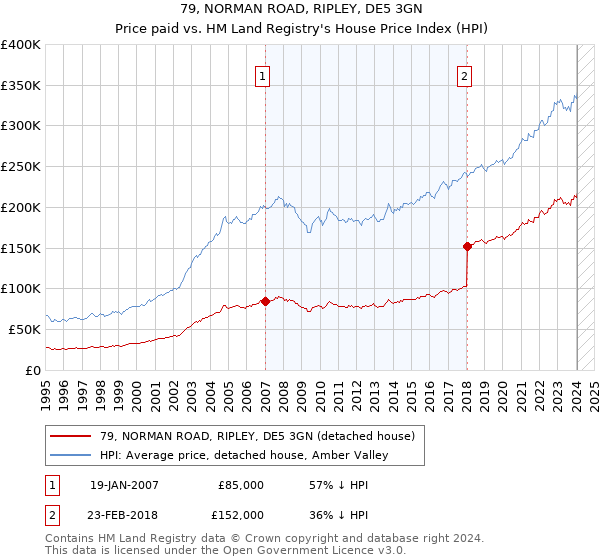 79, NORMAN ROAD, RIPLEY, DE5 3GN: Price paid vs HM Land Registry's House Price Index