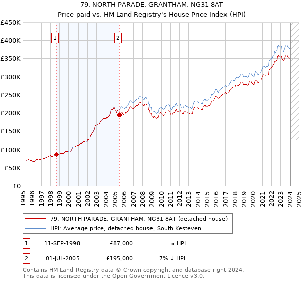 79, NORTH PARADE, GRANTHAM, NG31 8AT: Price paid vs HM Land Registry's House Price Index
