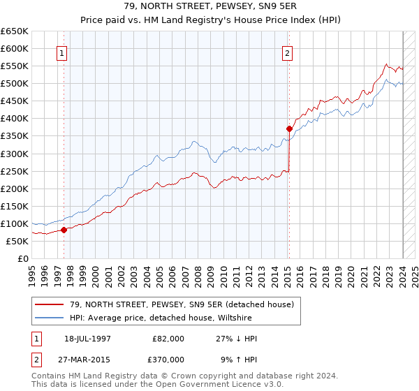 79, NORTH STREET, PEWSEY, SN9 5ER: Price paid vs HM Land Registry's House Price Index