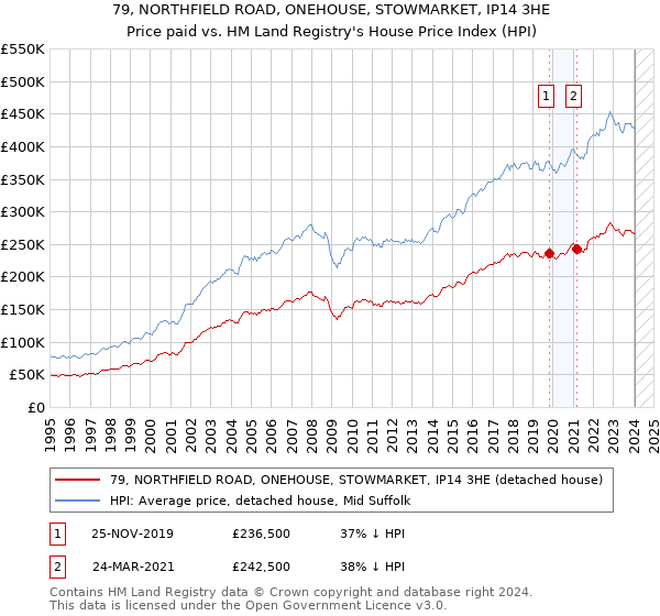 79, NORTHFIELD ROAD, ONEHOUSE, STOWMARKET, IP14 3HE: Price paid vs HM Land Registry's House Price Index