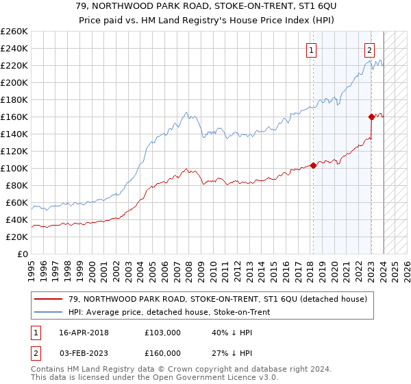 79, NORTHWOOD PARK ROAD, STOKE-ON-TRENT, ST1 6QU: Price paid vs HM Land Registry's House Price Index