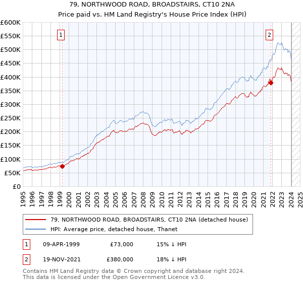 79, NORTHWOOD ROAD, BROADSTAIRS, CT10 2NA: Price paid vs HM Land Registry's House Price Index