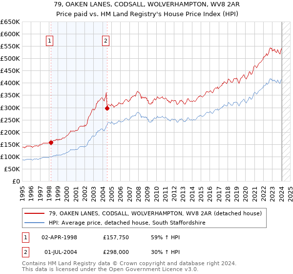 79, OAKEN LANES, CODSALL, WOLVERHAMPTON, WV8 2AR: Price paid vs HM Land Registry's House Price Index