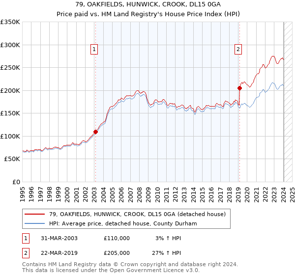 79, OAKFIELDS, HUNWICK, CROOK, DL15 0GA: Price paid vs HM Land Registry's House Price Index