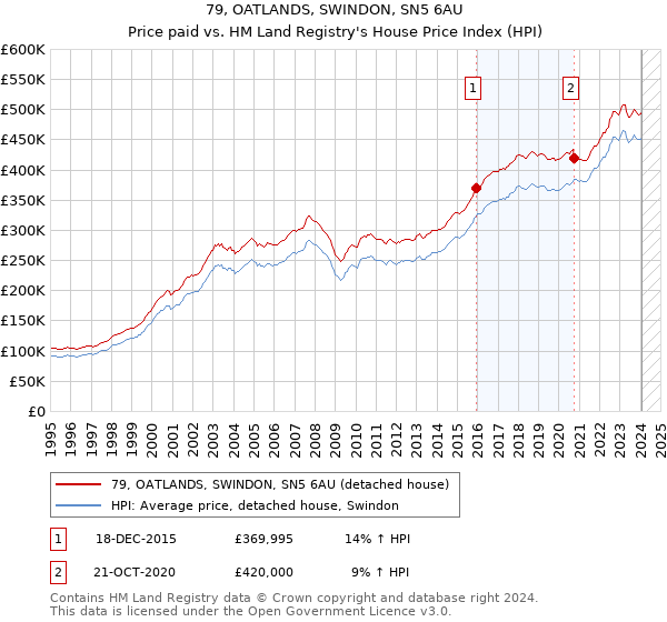 79, OATLANDS, SWINDON, SN5 6AU: Price paid vs HM Land Registry's House Price Index