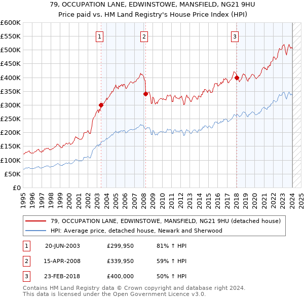 79, OCCUPATION LANE, EDWINSTOWE, MANSFIELD, NG21 9HU: Price paid vs HM Land Registry's House Price Index