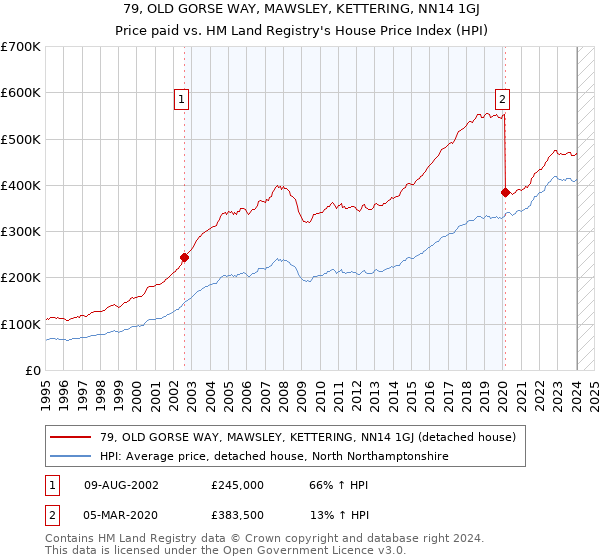 79, OLD GORSE WAY, MAWSLEY, KETTERING, NN14 1GJ: Price paid vs HM Land Registry's House Price Index