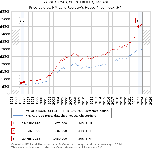 79, OLD ROAD, CHESTERFIELD, S40 2QU: Price paid vs HM Land Registry's House Price Index