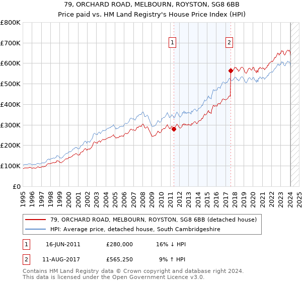 79, ORCHARD ROAD, MELBOURN, ROYSTON, SG8 6BB: Price paid vs HM Land Registry's House Price Index