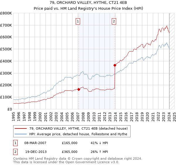 79, ORCHARD VALLEY, HYTHE, CT21 4EB: Price paid vs HM Land Registry's House Price Index