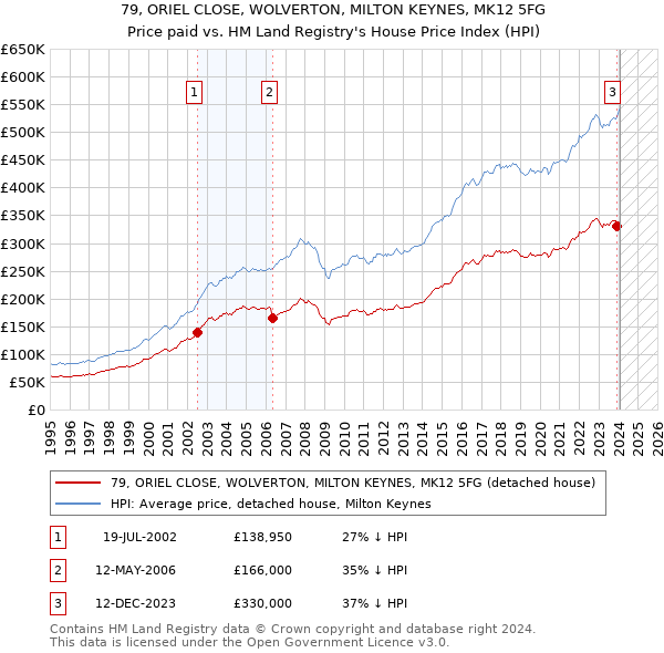 79, ORIEL CLOSE, WOLVERTON, MILTON KEYNES, MK12 5FG: Price paid vs HM Land Registry's House Price Index