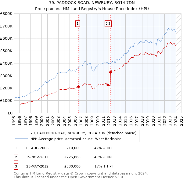 79, PADDOCK ROAD, NEWBURY, RG14 7DN: Price paid vs HM Land Registry's House Price Index