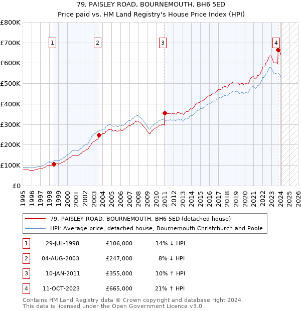 79, PAISLEY ROAD, BOURNEMOUTH, BH6 5ED: Price paid vs HM Land Registry's House Price Index