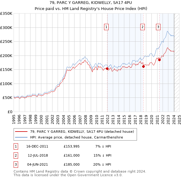 79, PARC Y GARREG, KIDWELLY, SA17 4PU: Price paid vs HM Land Registry's House Price Index