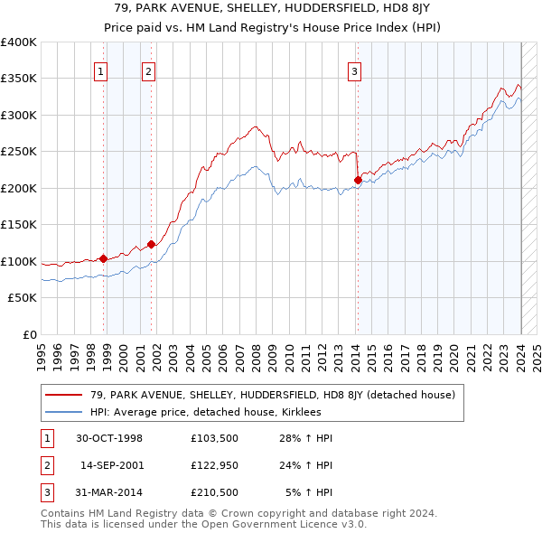 79, PARK AVENUE, SHELLEY, HUDDERSFIELD, HD8 8JY: Price paid vs HM Land Registry's House Price Index